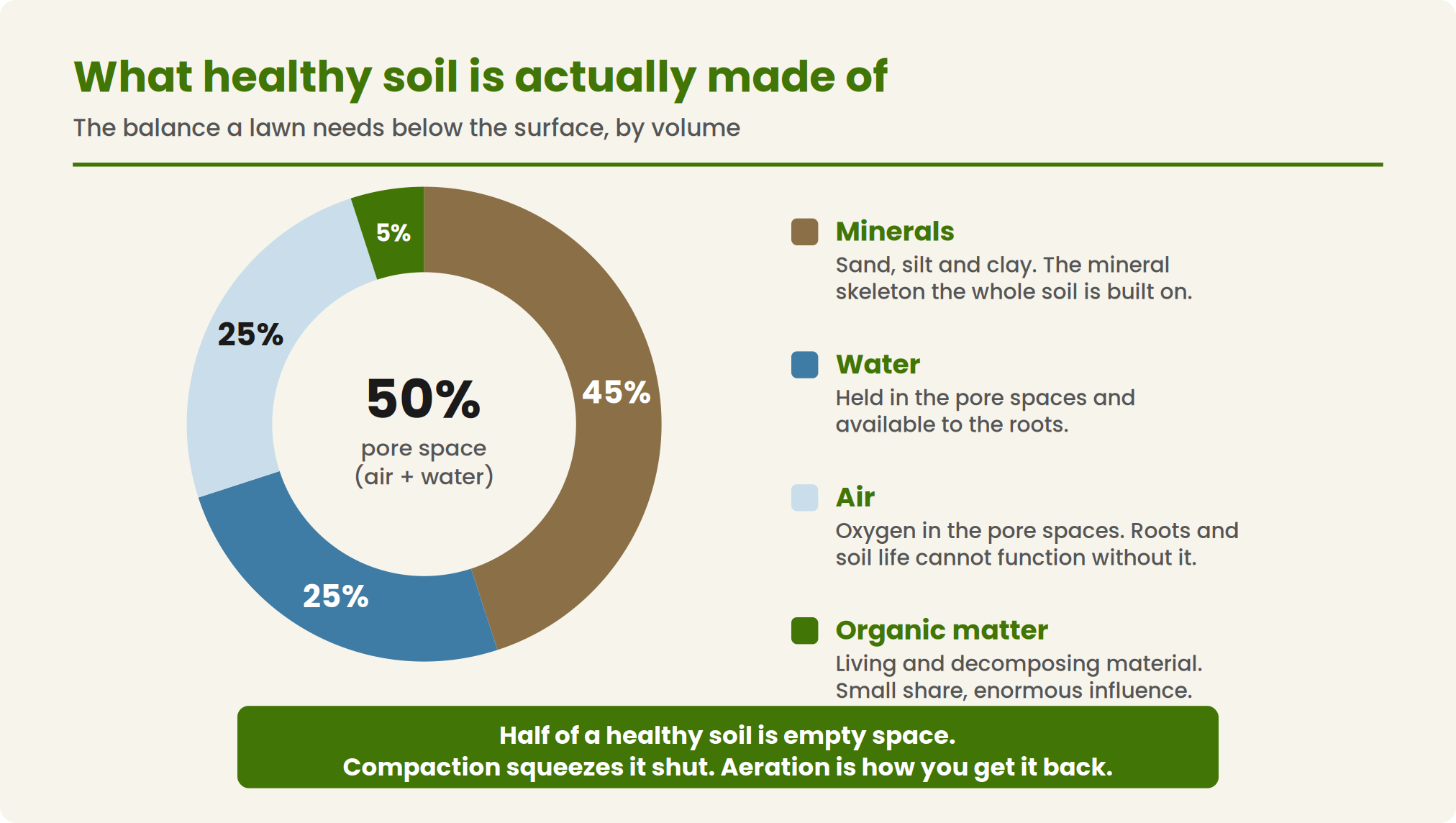Diagram showing the composition of healthy soil including minerals, organic matter, water and air